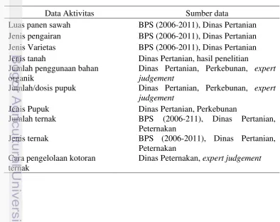 Tabel 2.1 Daftar data aktivitas dan sumber data 