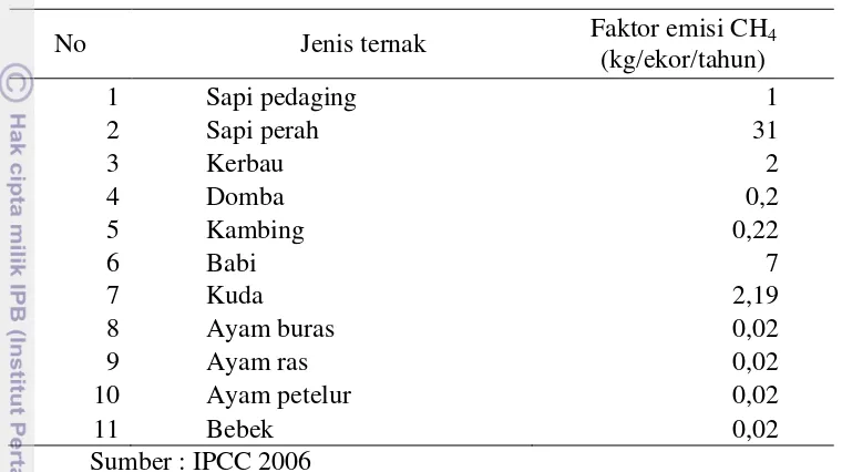 Tabel 2.8 Faktor emisi CH4 dari pengelolaan kotoran ternak 