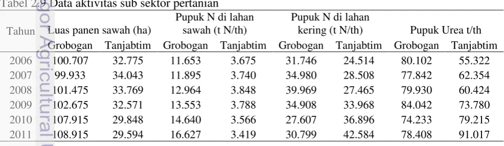 Tabel 2.9 Data aktivitas sub sektor pertanian 