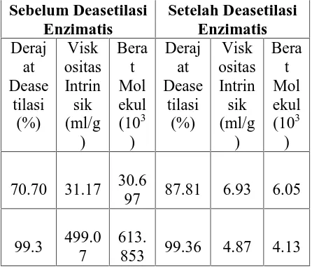 Tabel 1 Hubungan derajat deasetilasi kitosandengan viskositas intrinsik dan berat