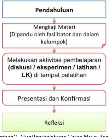 Gambar 2. Alur Pembelajaran Tatap Muka Penuh  