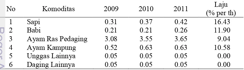 Tabel 2  Konsumsi daging segar per kapita (kg/kapita/tahun), 2009-2011 