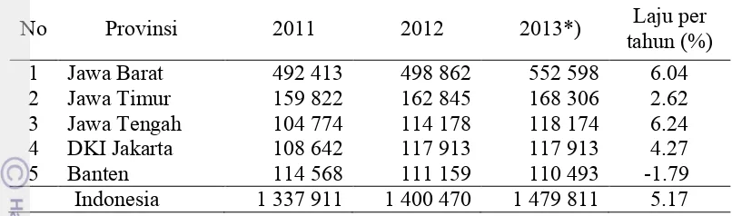 Tabel 4  Produksi daging ayam ras Indonesia beserta lima sentra produksi terbesar  (ton), 2011-2013*) 
