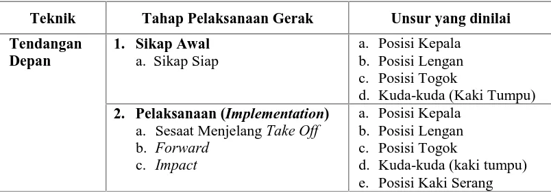 Tabel 2. Kisi-Kisi Lembar Analisa Teknik Tendangan