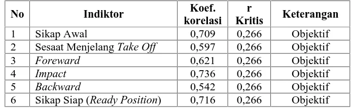Tabel 11. Hasil Objektivitas Tendangan SabitKoef.