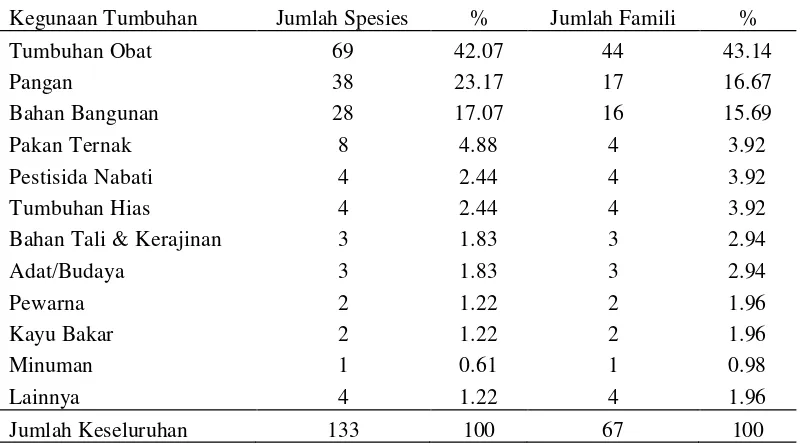 Tabel 6  Jumlah spesies dan famili tumbuhan yang dimanfaatkan oleh masyarakat sekitar TWA Ruteng 