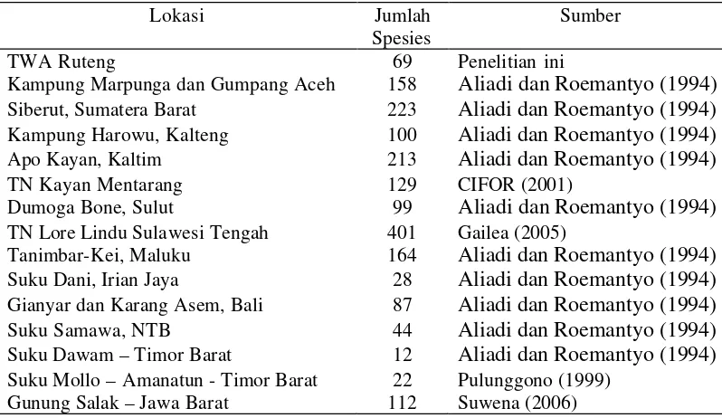 Tabel 8 Jumlah spesies tumbuhan obat yang dimanfaatkan oleh masyarakat di beberapa daerah di Indonesia 