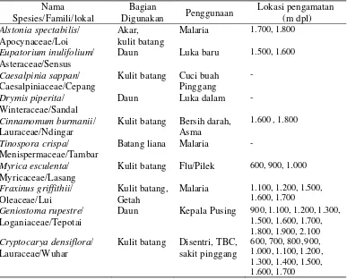 Tabel 9  Spesies tumbuhan obat yang paling sering dimanfaatkan oleh masyarakat sekitar TWA Ruteng dan lokasi penyebarannya 