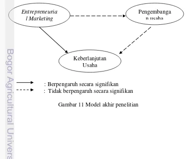 Gambar 11 Model akhir penelitian 