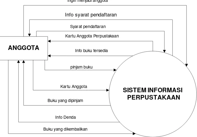 Gambar 3.1 Diagram Konteks Sistem Informasi Perpustakaan 
