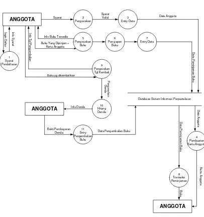 Gambar 3.2 Diagram Level 0 Sistem Informasi Perpustakaan 