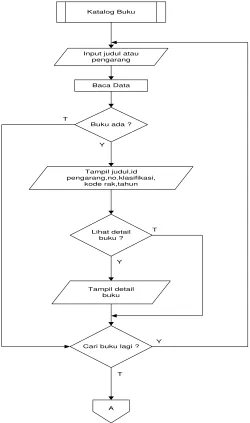 Gambar 3.20 Flowchart Program Katalog Buku 