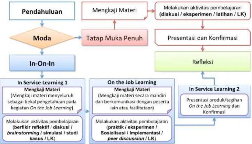 Gambar 1. Alur Model Pembelajaran Tatap Muka 