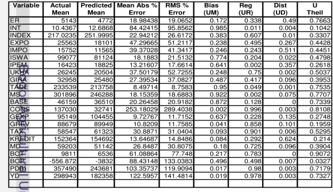 Tabel 26. Hasil Pengujian Daya Prediksi Model Mekanisme Transmisi Moneter                   Periode Krisis Tahun  1997- 2000  