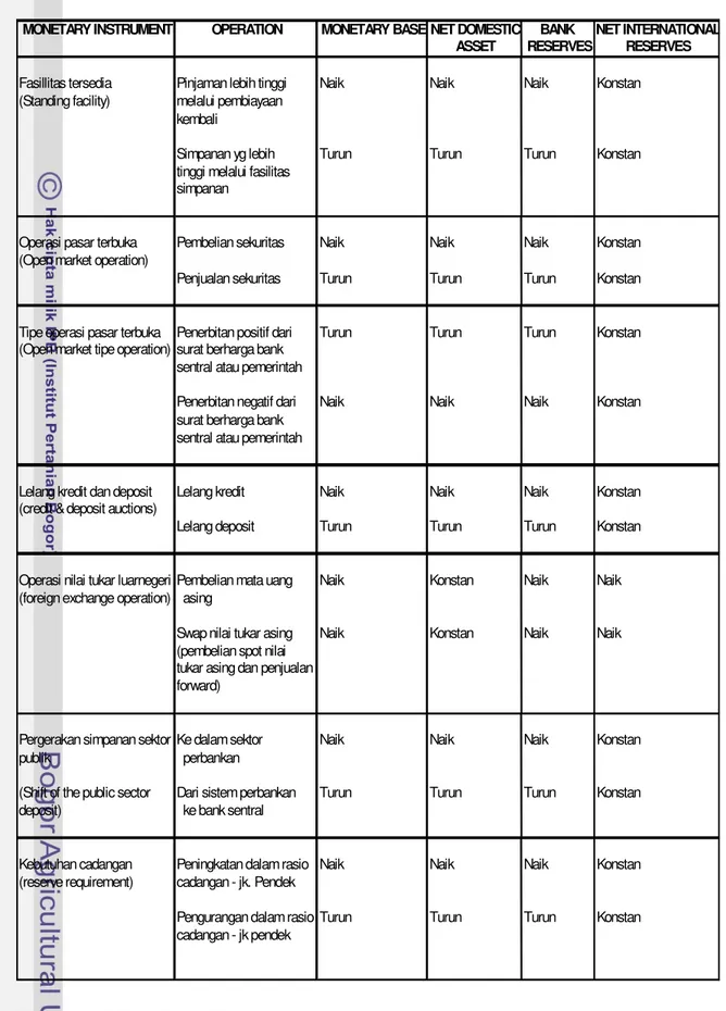 Tabel 1. Target Operasional dan Instrumen Moneter 