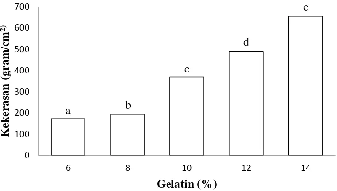 Gambar 1. Tingkat kekerasan marshmallow dengan variasi penambahan gelatin