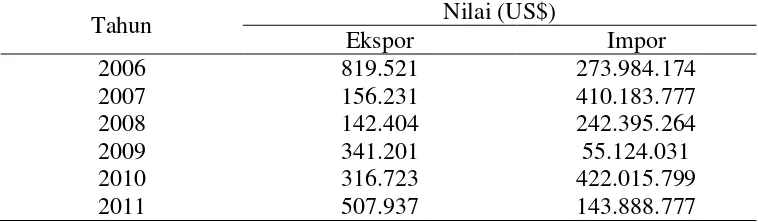 Tabel 1.  Perkembangan ekspor dan impor gula Indonesia tahun 2006-2011 