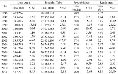 Tabel 2.  Perkembangan luas area, jumlah produksi, dan produktivitas tebu Indonesia tahun 1996-2011 