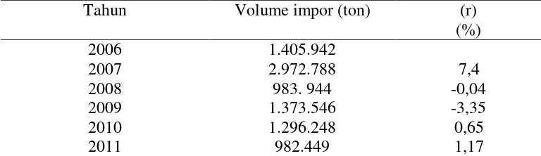 Tabel 5.  Volume impor gula Indonesia tahun 2006-2011 