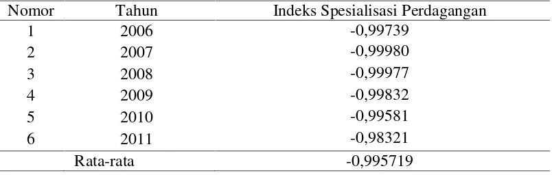 Tabel 8. Indeks spesialisasi perdagangan gula rafinasi Indonesiatahun 2006-2011