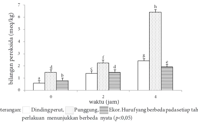 Gambar 4 Kadar bilangan peroksida ikan tuna terhadap  lama penyimpanan yang berbeda