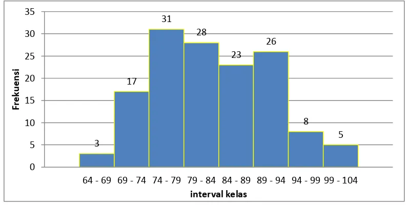 Gambar 3. Histogram untuk Ubahan Kompetensi Sosial 