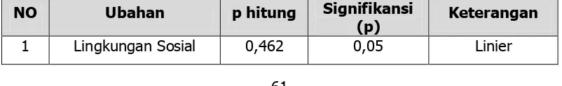 Tabel 6. Rangkuman Hasil Uji Normalitas 