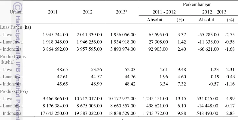 Tabel 1 Perkembangan luas panen, produktivitas, dan produksi jagung menurut wilayah, 2011-2013a 
