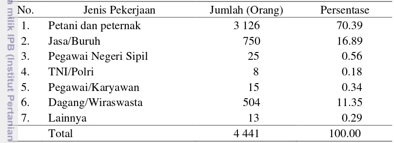 Tabel 4 Jenis mata pencaharian penduduk Desa Gunung Malang pada tahun 2012a 
