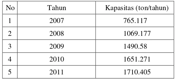 Tabel 1. Kebutuhan Impor Metil Salisilat (BPS, 2012)