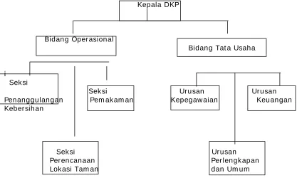 Gambar 1.  Kepala DKP  