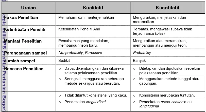 Tabel 1 Perbedaan Penelitian Kuantitatif dan Kualitatif dengan Pendekatan Statistik 