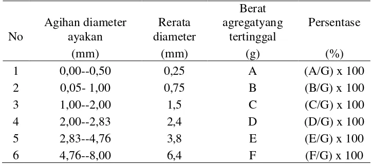 Tabel 1.  Perhitungan kemantapan agregat dengan  pengayakan kering 
