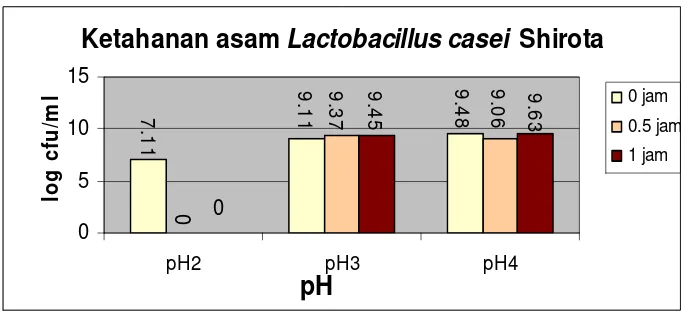 Gambar 4  Ketahanan bakteri  Lactobacillus IS-7257  terhadap asam lambung 