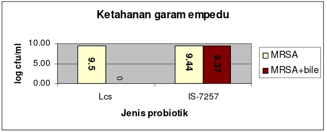 Gambar 5 Ketahanan bakteri Lactobacillus casei Shirota dan Lactobacillus IS- 7257  terhadap garam empedu