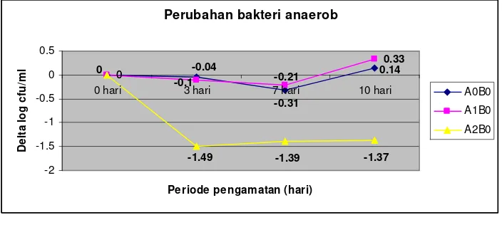 Gambar 8  Pengaruh penambahan probiotik terhadap jumlah bakteri anaero secara 