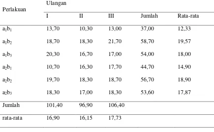 Tabel 15. Uji homogenitas ragam pengaruh pemberian pupuk organik cair dan dosis pupuk NPK (15:15:15) terhadap jumlah daun tanaman mentimun