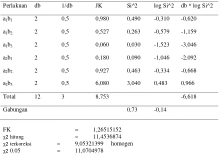 Tabel 18. Hasil uji homogenitas ragam pengaruh pemberian pupuk organik cair dan dosis pupuk NPK (15:15:15) pada jumlah cabang tanaman mentimun 