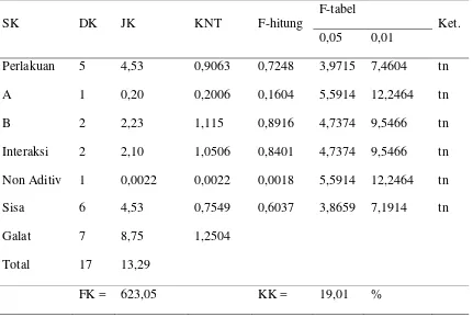 Tabel 20. Hasil pengamatan pengaruh pemberian pupuk organik cair dan dosis pupuk NPK (15:15:15) pada jumlah bunga jantan tanaman mentimun