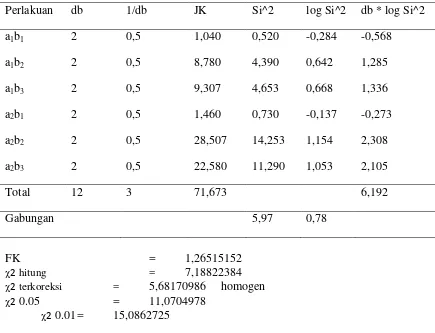 Tabel 21. Uji homogenitas pengaruh pemberian pupuk organik cair dan dosis pupuk NPK (15:15:15) pada jumlah bunga jantan tanaman mentimun