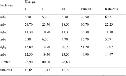 Tabel 23. Hasil pengamatan pengaruh pemberian pupuk organik cair dan dosis pupuk NPK (15:15:15) pada jumlah bunga betina tanaman mentimun
