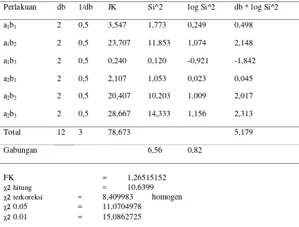 Tabel 25. Analisis ragam pengaruh pemberian pupuk organik cair dan dosis pupuk NPK (15:15:15) pada jumlah bunga betina tanaman mentimun
