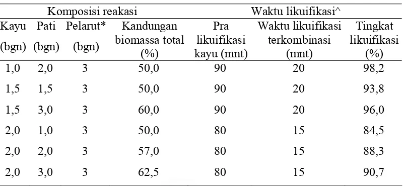 Tabel 1.  Hasil prosedur tahapan likuifikasi untuk kayu dan pati 