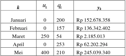 Tabel 4.3 Hasil Perhitungan Optimisasi Nilai zk