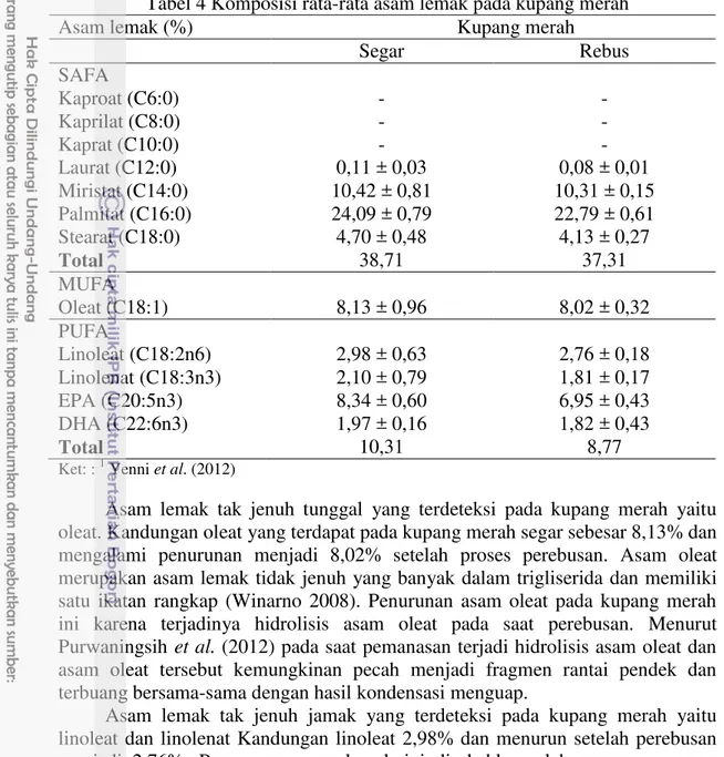 Tabel 4 Komposisi rata-rata asam lemak pada kupang merah  Asam lemak (%)  Kupang merah 