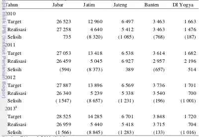 Tabel 3 Selisih realisasi dan target sasaran produksi daging domba 2010-2013 untuk beberapa provinsi di Pulau Jawa (ton) 
