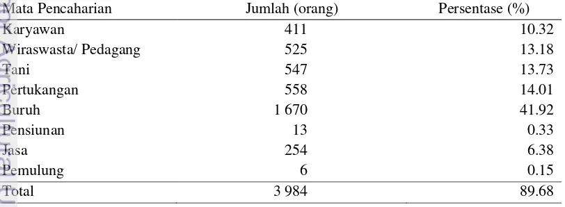 Tabel 6 Jumlah penduduk Desa Petir berdasarkan usia angkatan kerja 