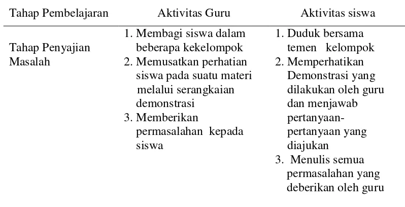 Tabel 2.2 Sintak Model Pembelajaran Inkuiri Terbimbing 