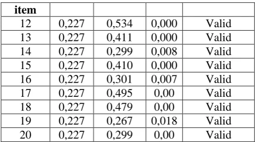 Tabel di atas menunjukkan bahwa nilai korelasi product moment (r 