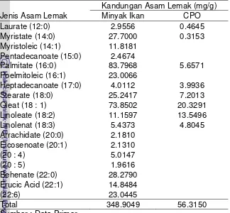Tabel 4  Kandungan asam lemak dari minyak ikan lemuru dan CPO. 